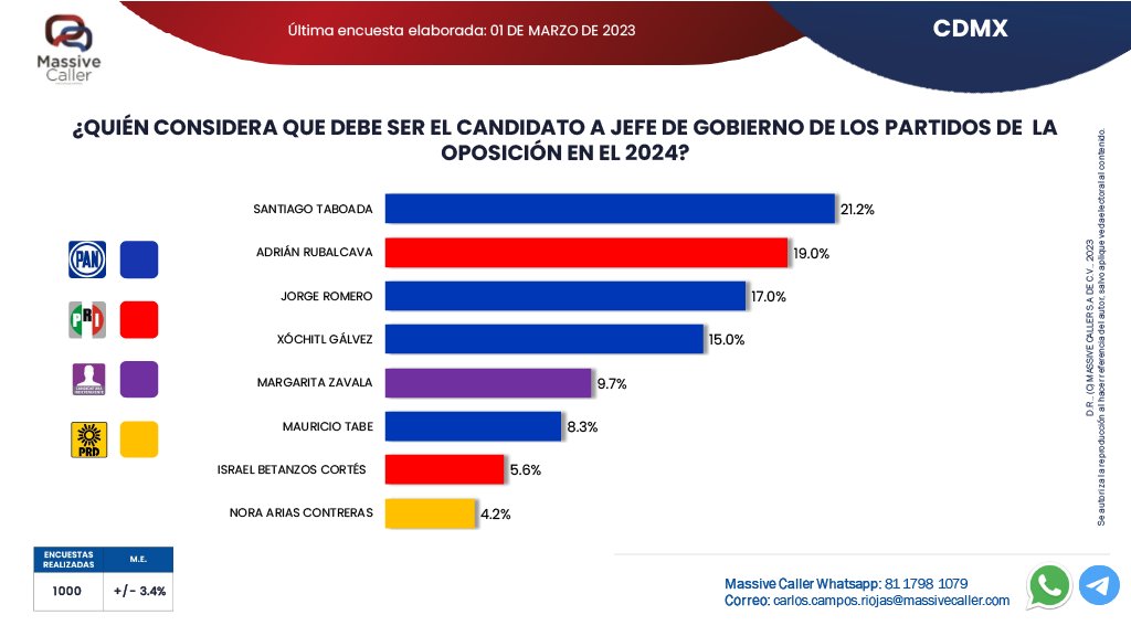 Compartimos nuestra medición de intención de voto para elegir Jefe de Gobierno en #CiudadDeMéxico #CDMX🇲🇽
Únete a nuestros grupos
🟢WA:chat.whatsapp.com/IkVNE9PRZEdFzR…………………
🔵TELEGRAM: t.me/+U3XPGfB-WfDWc…