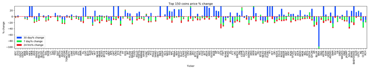 _cryptoscope_'s tweet image. Marketcap Winner $SAFEMOON, Marketcap Loser $GMX