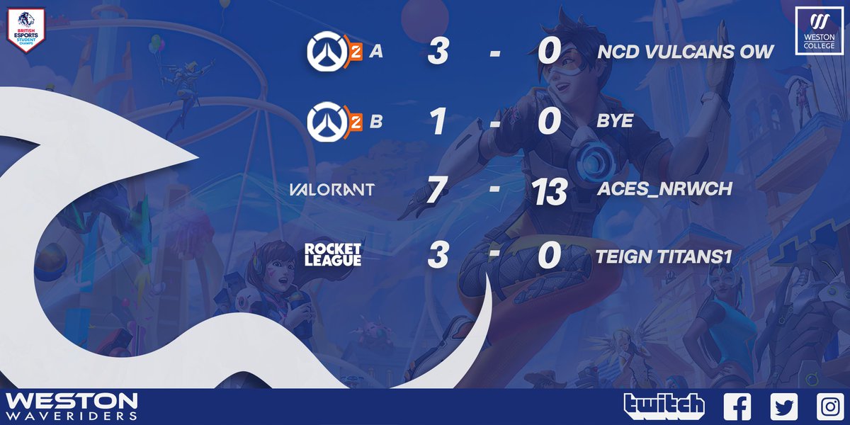 This week's results are in!
Not quite the clean sweep but our Valorant team are making gains in their teamwork, we always see the gains in the losses as well as the wins! GGs all
@Access_Creative 
@ncdoncaster 
@T_C_S_Esport 

#RideTheWave🌊