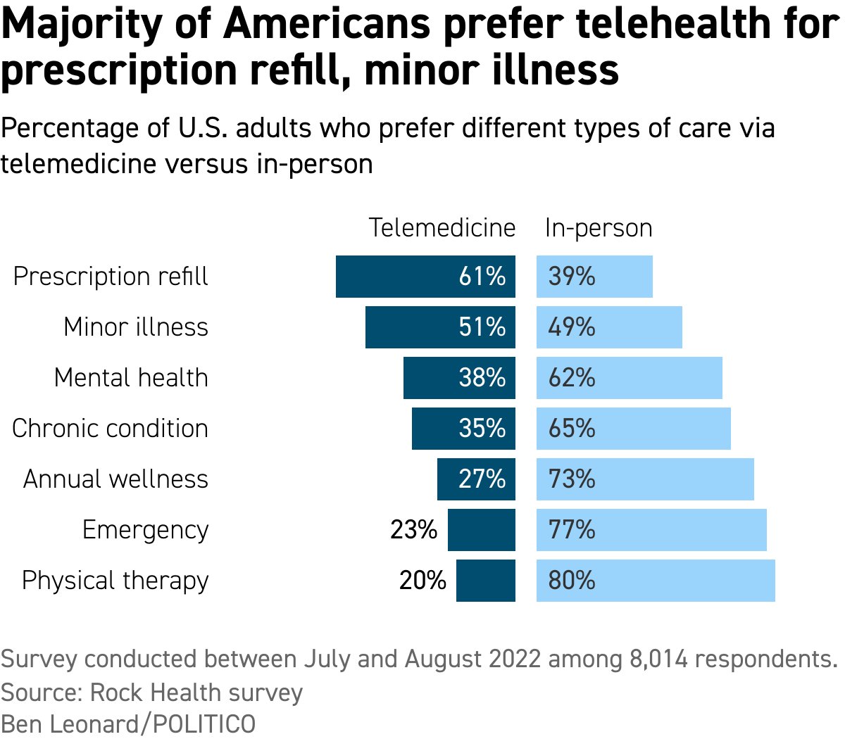 'Few Americans used #telehealth before #Covid_19. As telehealth took root as a #pandemic precaution, #patients were skeptical of its quality compared with in-person care. That’s changing.' politico.com/newsletters/fu…