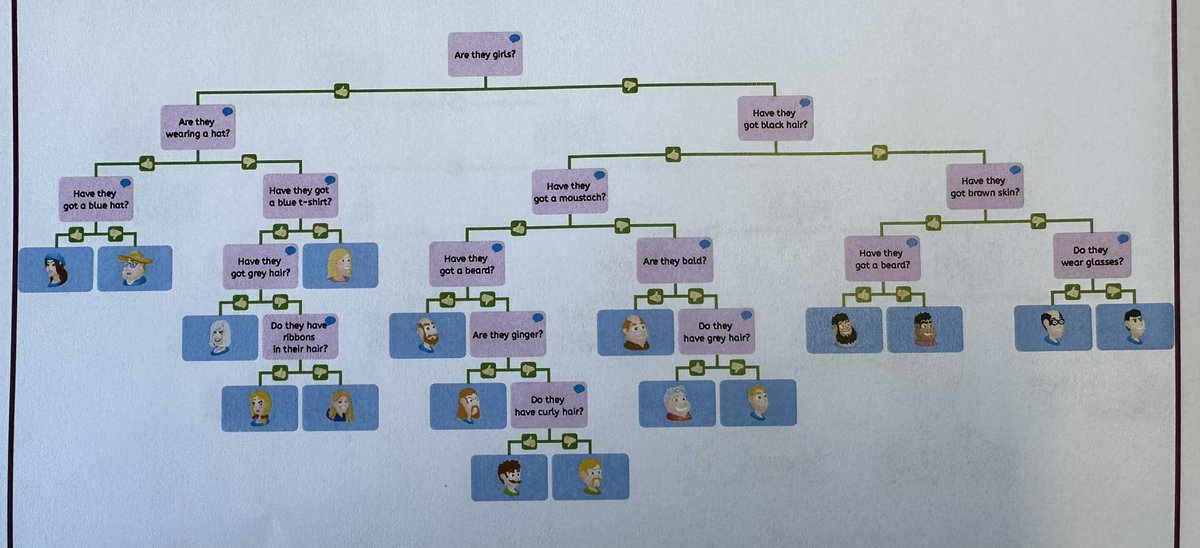 Whitchurch1's tweet photo. Y3 were sorting objects by creating their own branching databases. #wpscomputing https://t.co/0hwCWqU7JA