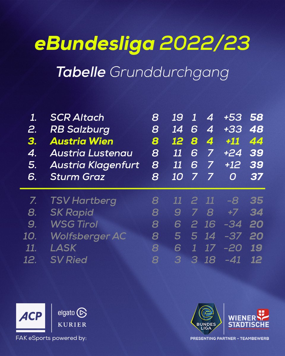 🎮 <a href="/FAK_eSports/">Austria Wien eSports</a> ungeschlagen gegen Salzburg 👏

<a href="/FAK_Maxi/">Maxi</a> gewinnt zum 4. Mal in Folge! 💪
<a href="/FIFAFICO/">FIFAFico</a> nimmt nach zuletzt 5 Siegen in Serie genau wie <a href="/Juno16x/">Marcel</a> einen Punkt im <a href="/eBundesliga_at/">eBundesliga</a>-Teambewerb mit 💜

👉 Infos &amp; Highlights: fak.at/eBL2223-8
#faklive #FAK #eBundesliga