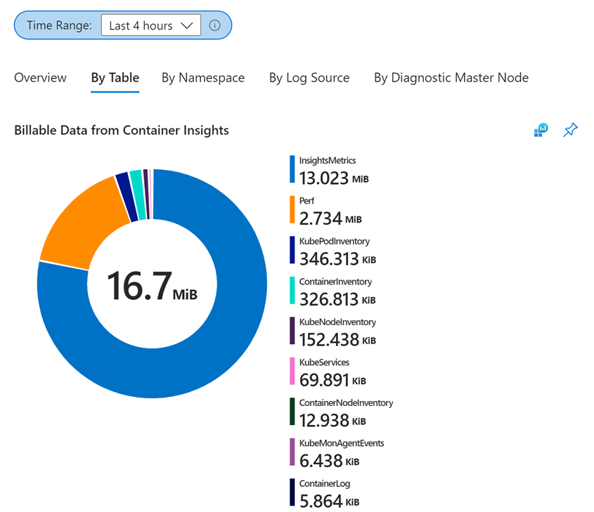 We've had private preview customers save significant amounts of money (one said they saved 30%).

I've included some screen shots of configuring it and a before/after as an example with using these settings (the pie charts are showing results of really optimizing for cost).