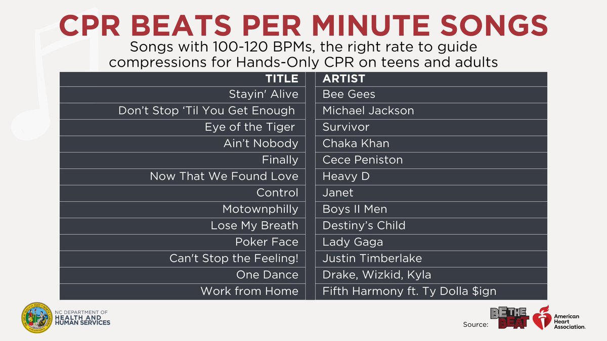 CPR saves lives! It can double or triple a person’s chance of survival. <a href="/American_Heart/">American Heart Association</a>   encourages every household to have at least one person who knows Hands-Only CPR, as nearly 3 in 4 cardiac arrests happen at home. Visit cpr.heart.org to learn more.