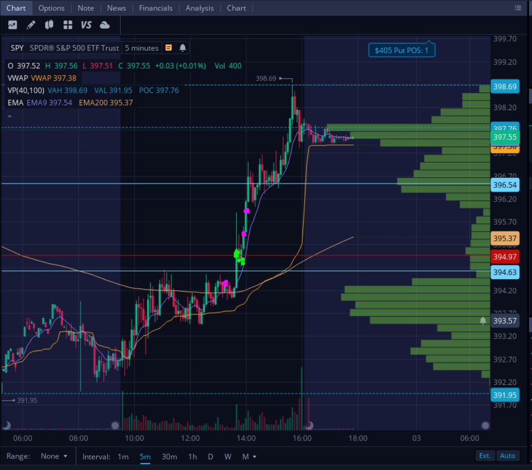 AGTrading97's tweet photo. 🟢Day P/L: +$460.80
Today pennystocks squeezed, however my setups (fake breakdowns &amp; double bottoms) didnt appear. Because of this I traded SPY options. 
1st trade was a loser, buying puts in a "volume vacuum" for a reversal but squeezed over.
2nd trade I flipped &amp; bought calls https://t.co/vfRqbuUGv6