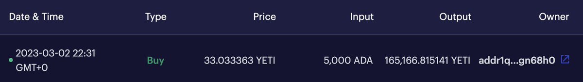 BarrenWuffetADA's tweet photo. 🚨 UPDATE 🚨 

Someone isn’t sleeping on us and the new @SmoothYetiMC announcement. 

5,000 ADA BUY OF $YETI ✅ 

NOW IS YOUR CHANCE. 

#SYMC #MountainClub #YETI https://t.co/knCRqttaJZ