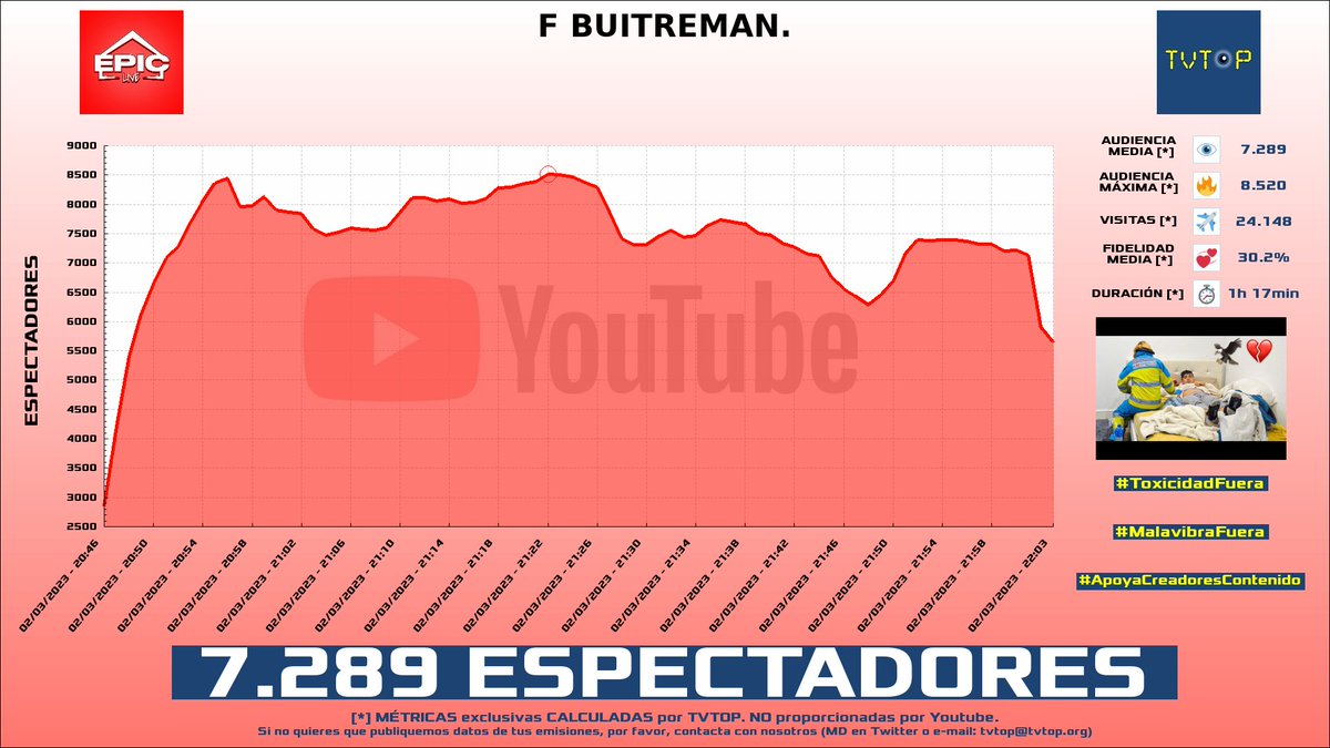 tvtop_es's tweet photo. ¡#EpicLive 🏠🗣️ HA EMITIDO en #YouTube! Nuestros datos 🧐 :

▶️ ESPECTADORES 👁️ : 7.289
▶️ MINUTO DE ORO 🔥 : 8.520 [21:22h]
▶️ VISITAS ✈️ : 24.148 https://t.co/dG1ylqiSNy