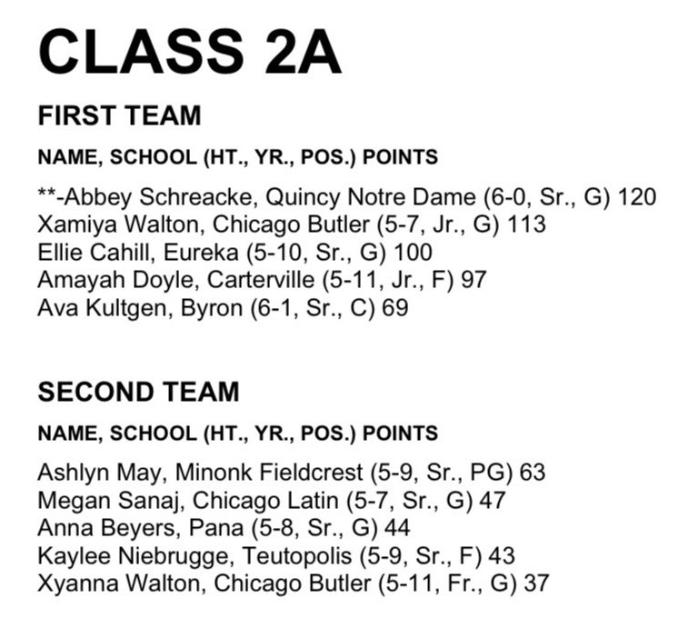 Fieldcrest Lady Knights Basketball (@fhs_ladyknights) on Twitter photo Congratulations <a href="/Ashlyn_may4/">Ashlyn May</a> for making the Illinois Associated Press All-State 2nd Team for the second year in a row! Congratulations <a href="/Ashlyn_may4/">Ashlyn May</a> for making the Illinois Associated Press All-State 2nd Team for the second year in a row!