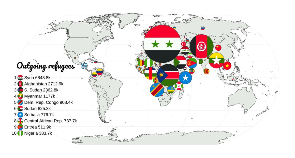 Top 10 Countries Worldwide for Outgoing Refugees
visualcapitalist.com/cp/worlds-coun…
#people #refugees #conflict #migration #world #Syria #Nigeria #DRC #DemocraticRepublicofCongo #Eritrea #Afghanistan #SouthSudan #Sudan #Myanmar #Somalia #CentralAfricanRepublic #Africa #SouthAmerica #Asia