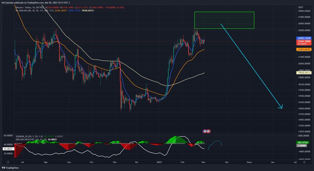 MrCriptoday's tweet photo. 📍En fin... ahora viene la parte en la que #BTC  comienza a subir, todos creen nos vamos a la luna pero en realidad nos vamos a cero🤡📈 #bitcoin #eth #Crypto #BTCUSD https://t.co/jKE3KSYOFk