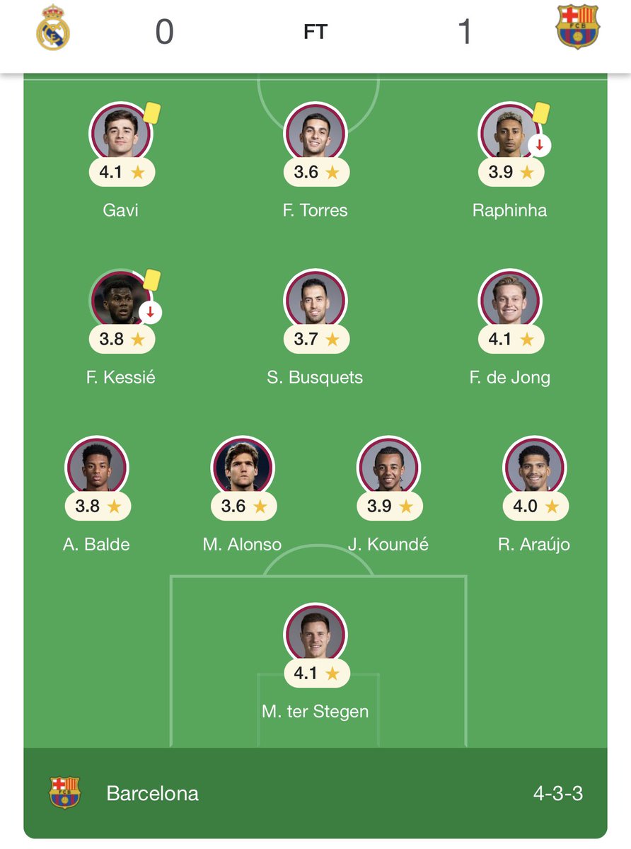 roladeee's tweet photo. Ngeri bget skuadnya, segar, muda, dan efektif. Salut sama Xavi yg berani menggebrak sperti ini. Hanya Busq dan Stegen yg tersisa dari squad emas mereka. https://t.co/V1SbwtNZkn