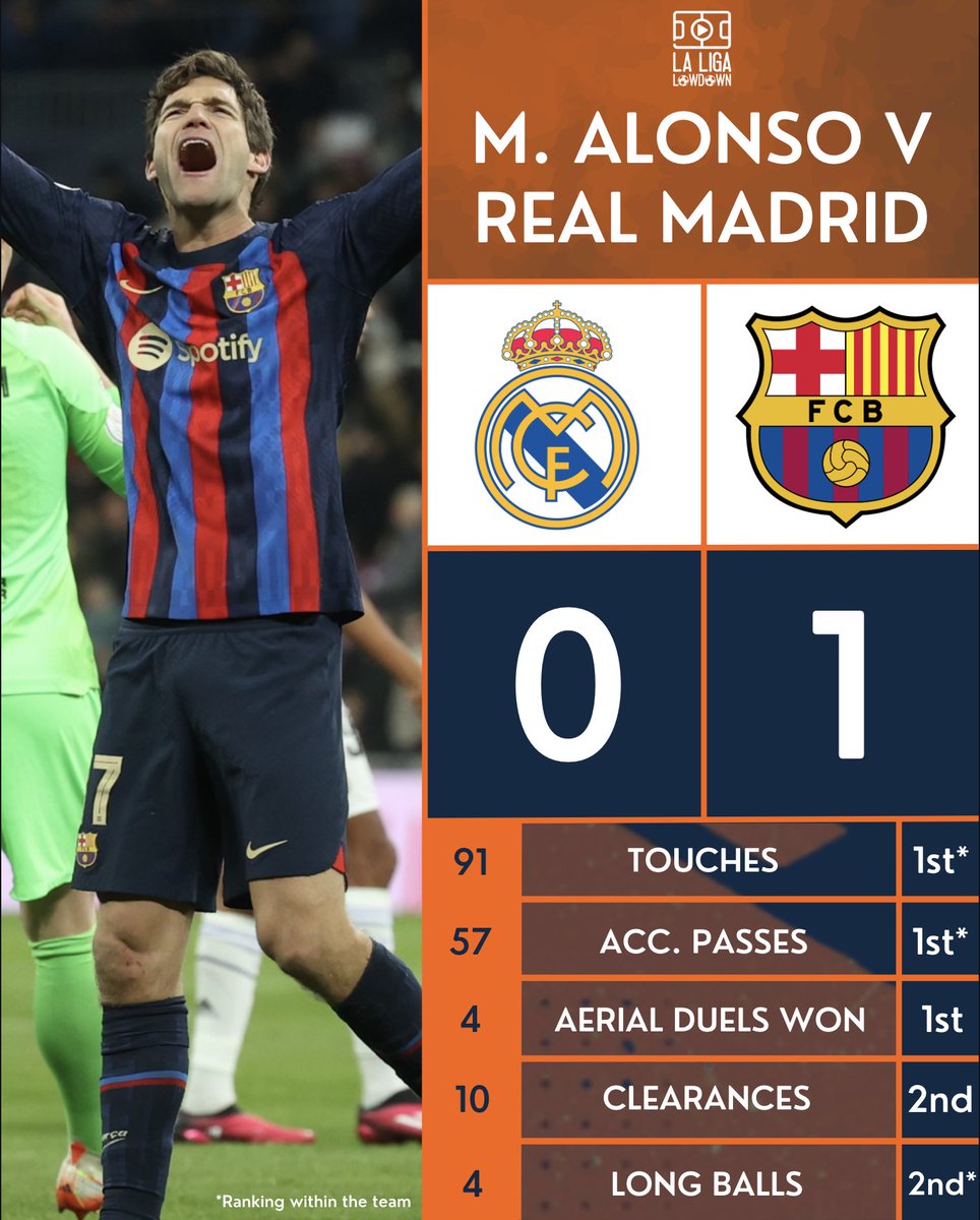 🔵🔴 What a time to be vindicated in defence. Marcos Alonso's PARTIDAZO

➠ 87% Acc. Passes 
➠ 91 Touches 
➠ 10 Clearances 
➠ 8 Headed Clearances 
➠ 8 Recoveries 
➠ 4/5 Aerial Duels Won 
➠ 3/6 Ground Duels Won 

#RMABAR #ElClasico #RealMadridBarcelona