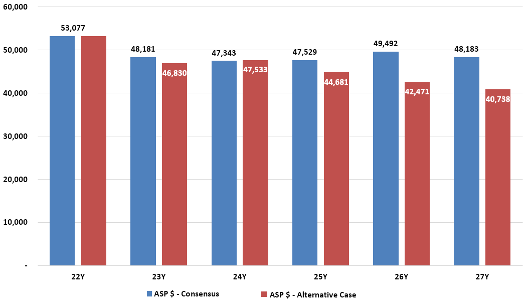 LostFundamentals on Twitter "C2) TSLA Consensus has flat ASP of 48K