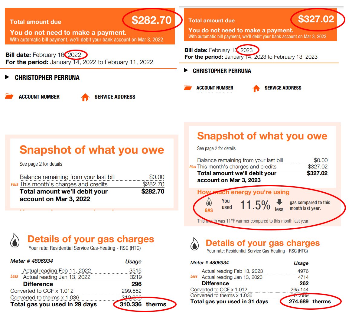 cperruna's tweet photo. INFLATION IS REAL

Let's look at a gas bill.

My gas bill is 15% higher last month than the same month last year BUT with 11.5% less usage.

2022: $0.90 per therm
2023: $1.19 per therm

+32% increase YoY

Forget $5 eggs.  This is what's squeezing lower &amp; middle class. https://t.co/lkzyscOKzK