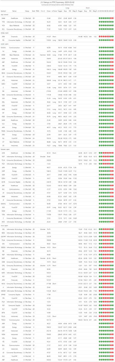 thestrat_trade's tweet photo. #SetupsInFTFC
Split into two tables (2-2 reversals + everything else)
#TheStrat #TradingWithR
Posted directly from R https://t.co/CCAnos1wsX