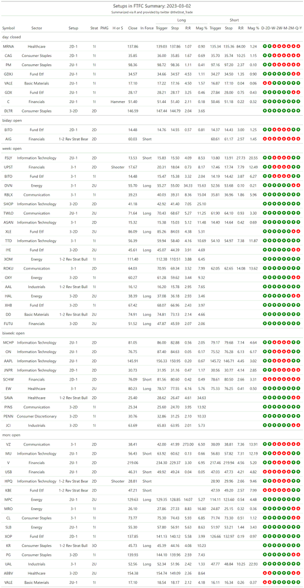 thestrat_trade's tweet photo. #SetupsInFTFC
Split into two tables (2-2 reversals + everything else)
#TheStrat #TradingWithR
Posted directly from R https://t.co/CCAnos1wsX