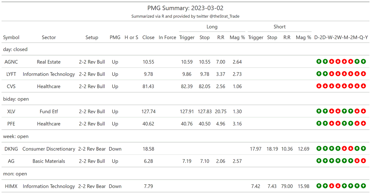 thestrat_trade's tweet photo. #HammerShooterScan
Look for setups back into FTFC

#PMGScan
Good to keep in mind

#PossibleOutsideBarScan
I screen for 75% retracements, higher prob of going outside (probabilities included)

#TheStrat #TradingWithR

Posted directly from R https://t.co/5SMN4zMwV5