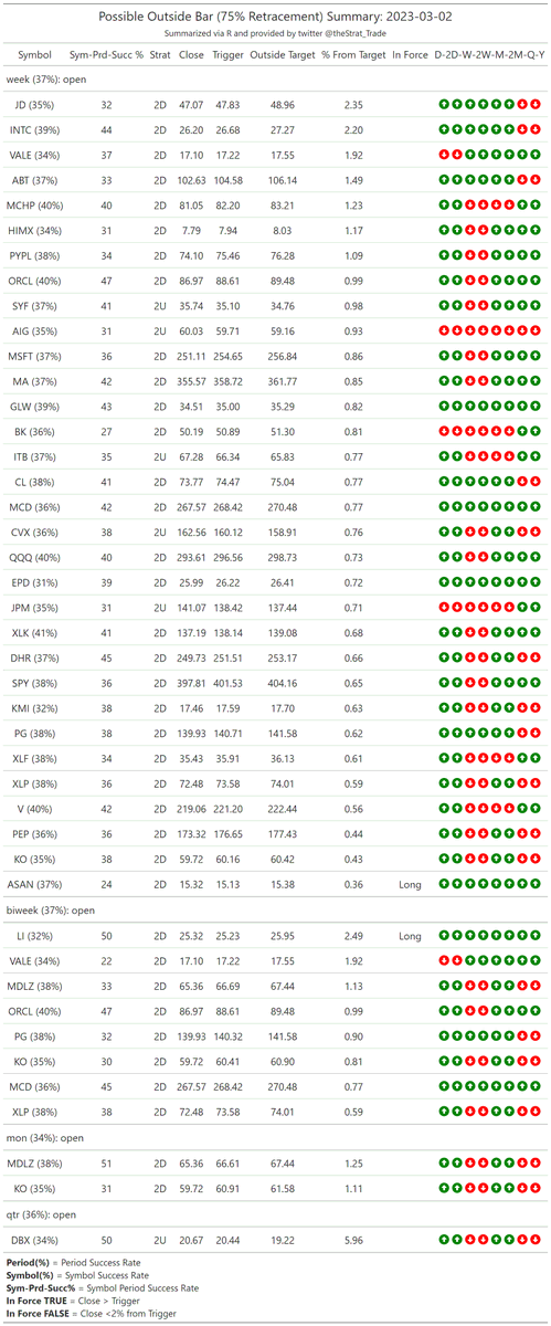 thestrat_trade's tweet photo. #HammerShooterScan
Look for setups back into FTFC

#PMGScan
Good to keep in mind

#PossibleOutsideBarScan
I screen for 75% retracements, higher prob of going outside (probabilities included)

#TheStrat #TradingWithR

Posted directly from R https://t.co/5SMN4zMwV5