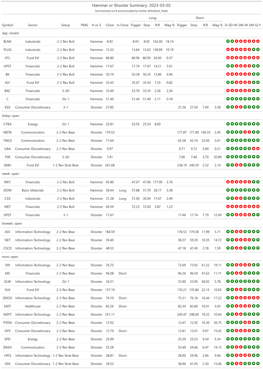 thestrat_trade's tweet photo. #HammerShooterScan
Look for setups back into FTFC

#PMGScan
Good to keep in mind

#PossibleOutsideBarScan
I screen for 75% retracements, higher prob of going outside (probabilities included)

#TheStrat #TradingWithR

Posted directly from R https://t.co/5SMN4zMwV5