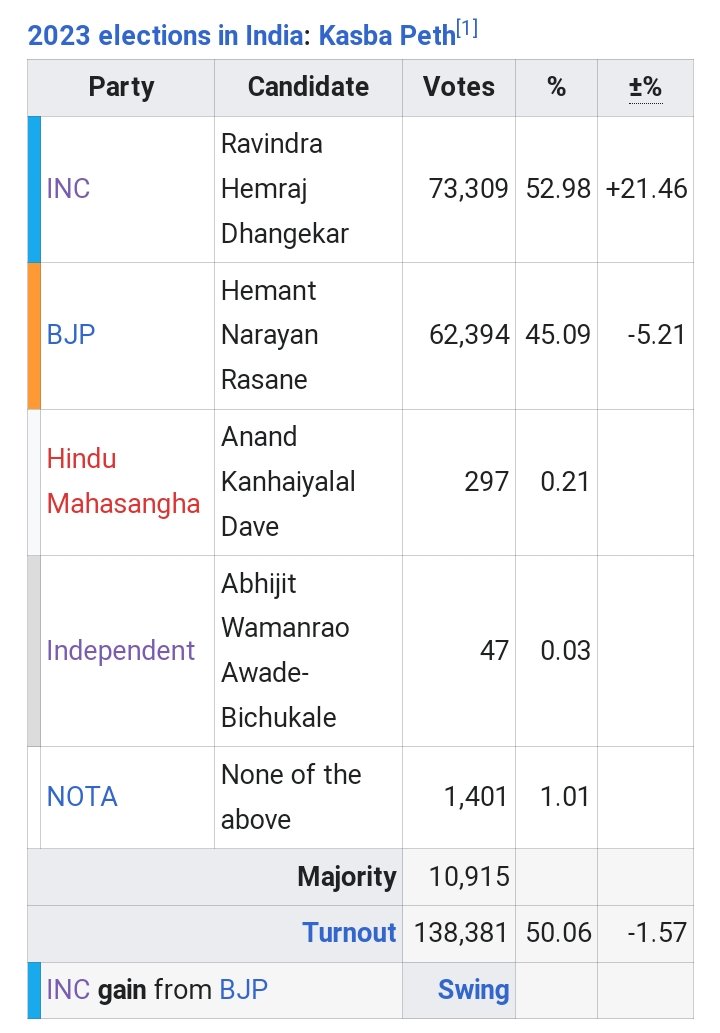 ChangingIndia_'s tweet photo. It's a good news for MVA as the win #PuneByElection ensures that the 60% vote formula is working for MVA.
Last time in 2019,the #Congress party managed only 31% votes but this time they win around 53% votes.
This is great news for MVA and UPA for 2024 elections. https://t.co/k87NHZIPhj