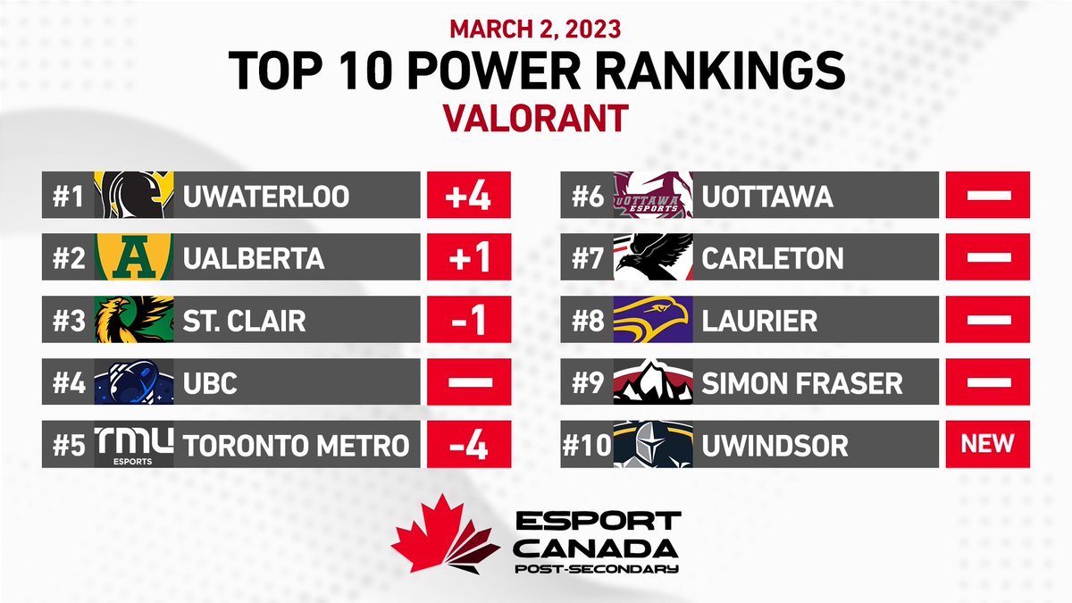 Who's ready for some more fireworks?

ECPS is proud to release our second Canadian Top 10 Valorant Power Rankings of the semester featuring some MAJOR movement.

We have a NEW #1, and one team fell FOUR spots. Who's too high? Who's too low? Do you agree with the top?