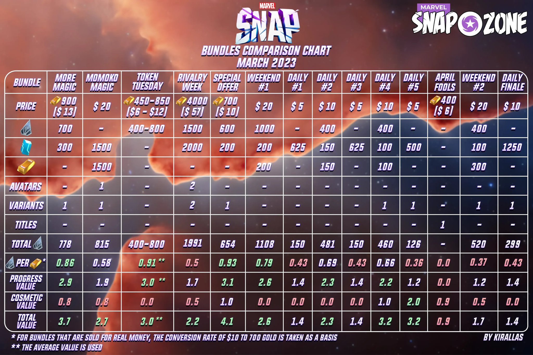 Marvel Snap February 2023 Bundles Guide - Value and Comparison