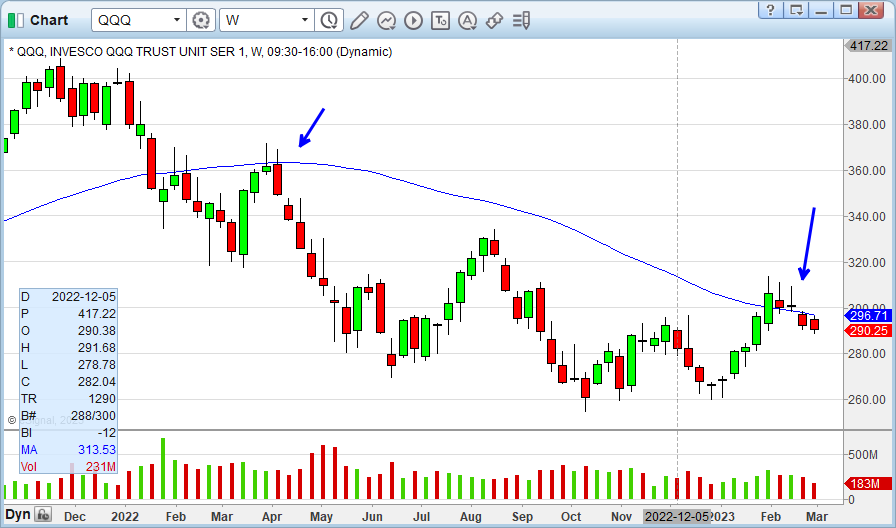 HCPG's tweet photo. Week two under descending 50sma weekly. When push came to shove to follow through on 50sma break bulls fell apart.  Foot off the pedal on long side until >300 $QQQ https://t.co/6WyKXcLzx2