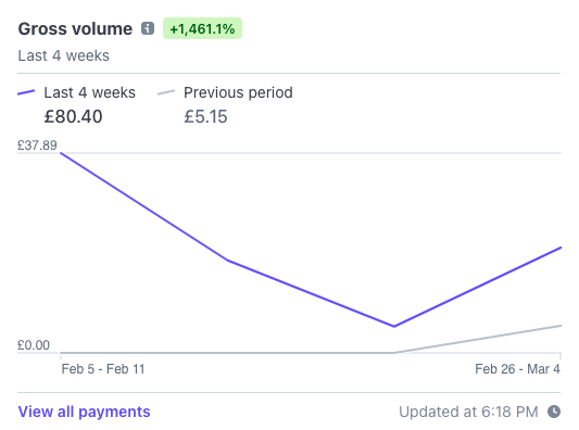 peterutekal_'s tweet photo. MVP Performance after first month of https://t.co/XMXcjuZGY7, all one-time payments. From now on it's subscription only, let's see how the PH launch goes. Baby steps...
#buildinpublic #fitness #AI #OpenAIChat #OpenAIChatGPT #webdevelopment #Nextjs #indiedeveloper #mikeai https://t.co/UFUfSTHDwq