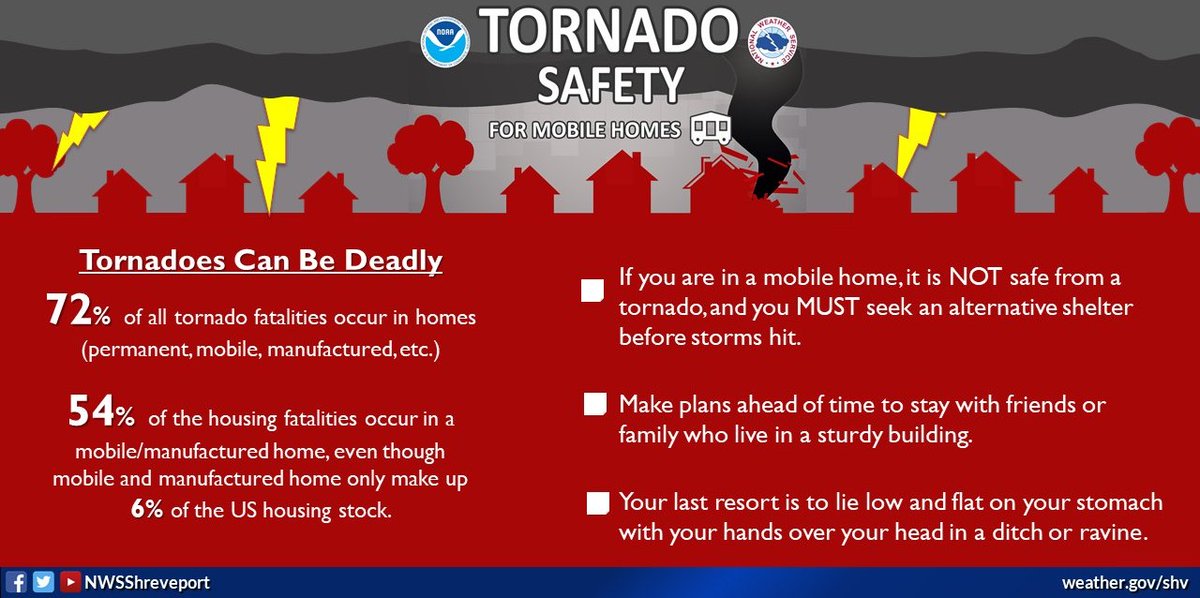 NWSShreveport's tweet photo. In 2022, all four tornado fatalities in our area were in mobile and manufactured homes. It's important for residents of these homes be aware that they aren't a safe place to be in a tornado. Now is the time to make a plan to evacuate before storms with tornadoes arrive. https://t.co/sm531s2XtQ
