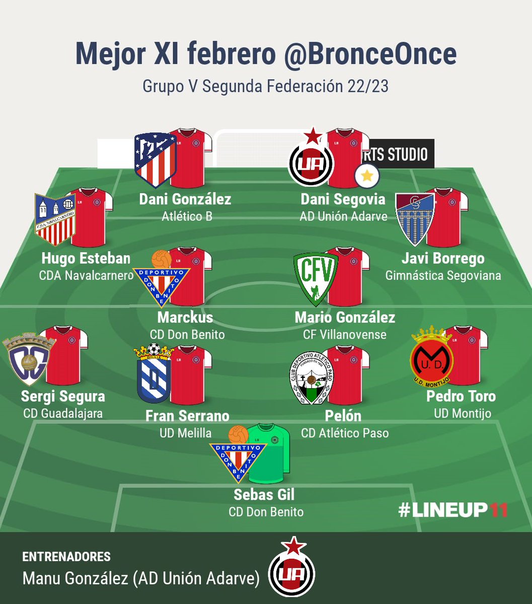 Mejor once febrero 22/23 #Grupo5 de #SegundaFederación.

1⃣ <a href="/sebagil13/">Sebas Gil</a> 

2⃣ <a href="/S95Segura/">Sergi Segura 🧅</a>
3⃣ <a href="/franserranoo95/">Fran Serrano</a>
4⃣ Pelón
5⃣ <a href="/pedroct97/">Pedro Toro</a>

6⃣ <a href="/minikun1/">K.MIYAZAWA</a>
7⃣ <a href="/Marckuss10/">Marckus10</a>
9⃣ <a href="/Marioglez__/">Mario Gonzalez</a>
8⃣ <a href="/javiborrego11/">javi borrego</a>

🔟 Dani González
1⃣1⃣ Dani Segovia ⭐️

🧢 <a href="/manugomi/">Manu González Millán</a>