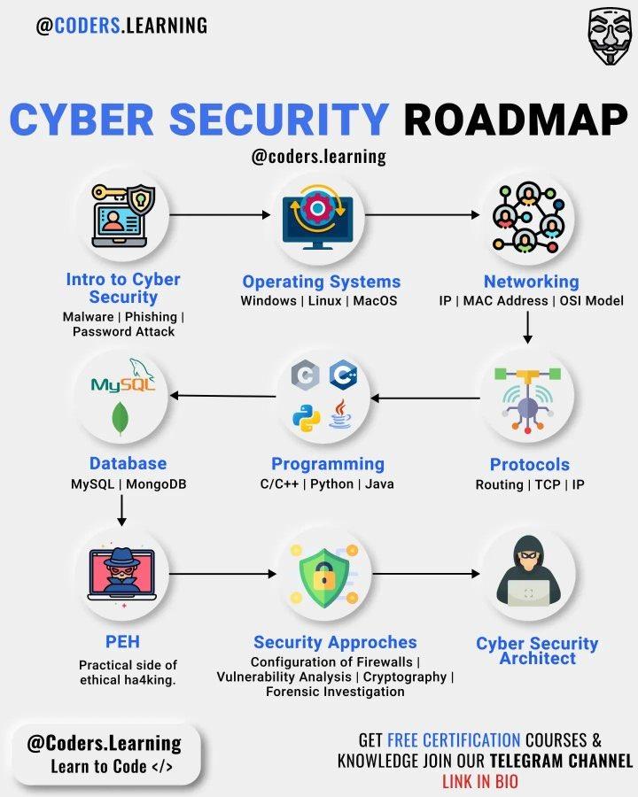 sonu_monika's tweet photo. #cybersecurity roadmap via Security Trybe
#hospitals #healthcare #ArtificialIntelligence #automation #research #digitalhealth #healthtech #IoT #technology #startups #business #FutureOfWork #Chatbot #OpenAI #GenerativeAI #telehealth #mhealth #cyberattacks #databreach #data #AI https://t.co/pgHh8s29p7
