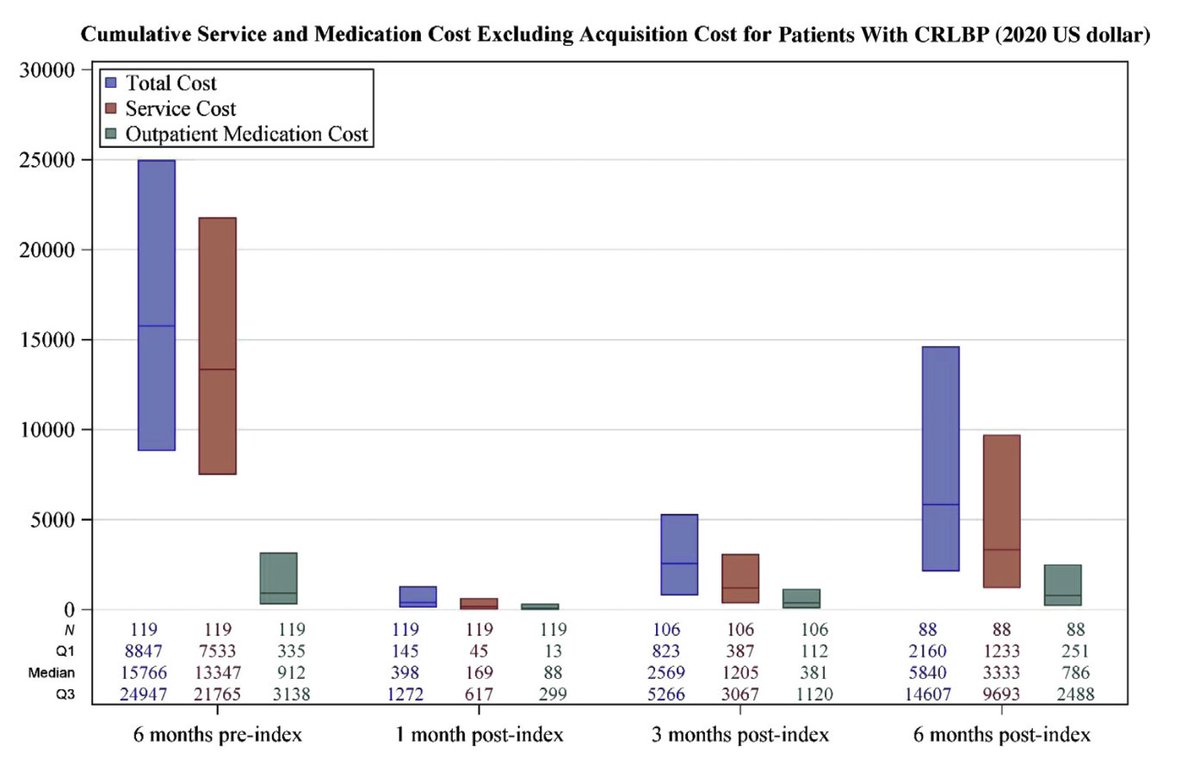 Duke Spine (@dukespine) on Twitter photo An analysis by Duke researchers of the cost of high-frequency #SpinalCordStimulation for chronic refractory low back pain shows that it may be associated with a significant decrease in total health care costs. <a href="/LadNeurosurgery/">Dr. Nandan Lad</a> <a href="/Dukeneurosurg/">Duke Neurosurgery</a>
sciencedirect.com/science/articl… An analysis by Duke researchers of the cost of high-frequency #SpinalCordStimulation for chronic refractory low back pain shows that it may be associated with a significant decrease in total health care costs. <a href="/LadNeurosurgery/">Dr. Nandan Lad</a> <a href="/Dukeneurosurg/">Duke Neurosurgery</a>
sciencedirect.com/science/articl…