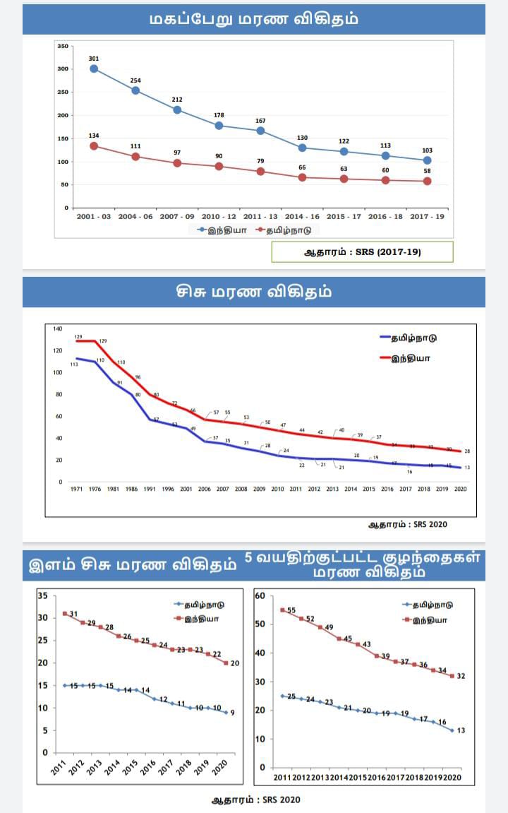 ram_dr_'s tweet photo. மகப்பேறு மரண விகிதம்... சிசு மரண விகிதம்..... தேசிய அளவில் தமிழகம்.....ஒப்பீடு
@drnaveenpc @itzmedevi @drloguortho1 @geebeeigwt @thil_sek @Sathyantweets @abhirhythm_ @Maddoc_ @monicakrish @DivyaTweetz @Angrybird_RadOn @aadaavaan https://t.co/hads8GHdsP