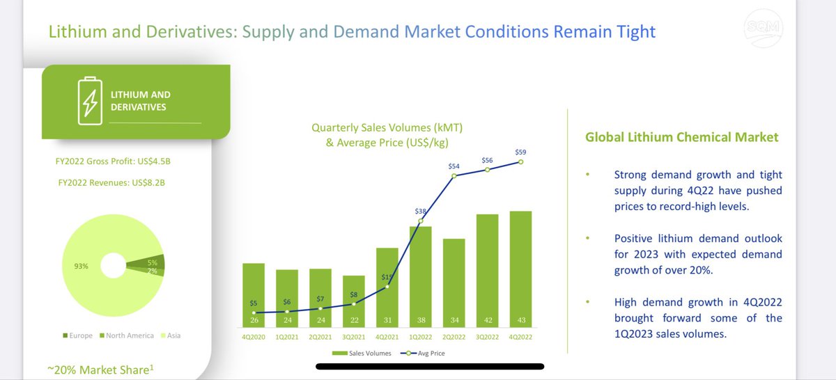 “Yes Virginia there is a Santa Claus” &amp; no, <a href="/MorganStanley/">Morgan Stanley</a> #lithium price isn’t headed for single digits. Congrats #SQM