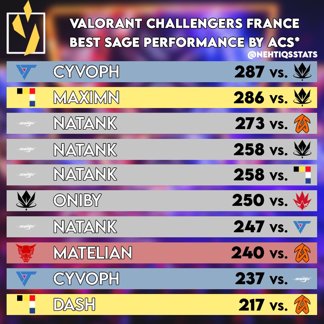 This is the top 10 performance on Sage in the <a href="/valleague_fr/">Challengers France</a> during the regular season (Split 1) 
<a href="/nataNk1wnl/">MDR nataNk</a> 4/10 on the leaderboard 🏅
*based on individual performance
#VALORANT #VALRevolution