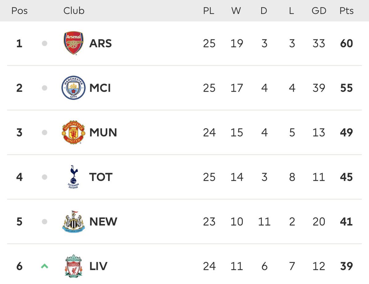 United are closer to 6th than they are to the top of the table but aye 'Title race'