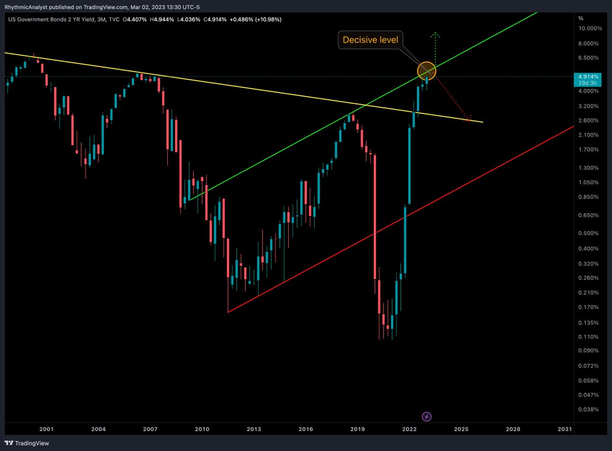 RhythmicAnalyst's tweet photo. 2 year #Treasury is approaching a decisive level near 5% to 5.5%.
This is indirectly related to $BTC as bond market affects currency market (and $DXY).
#bond #TreasuryNotes https://t.co/MhCCwT8r15