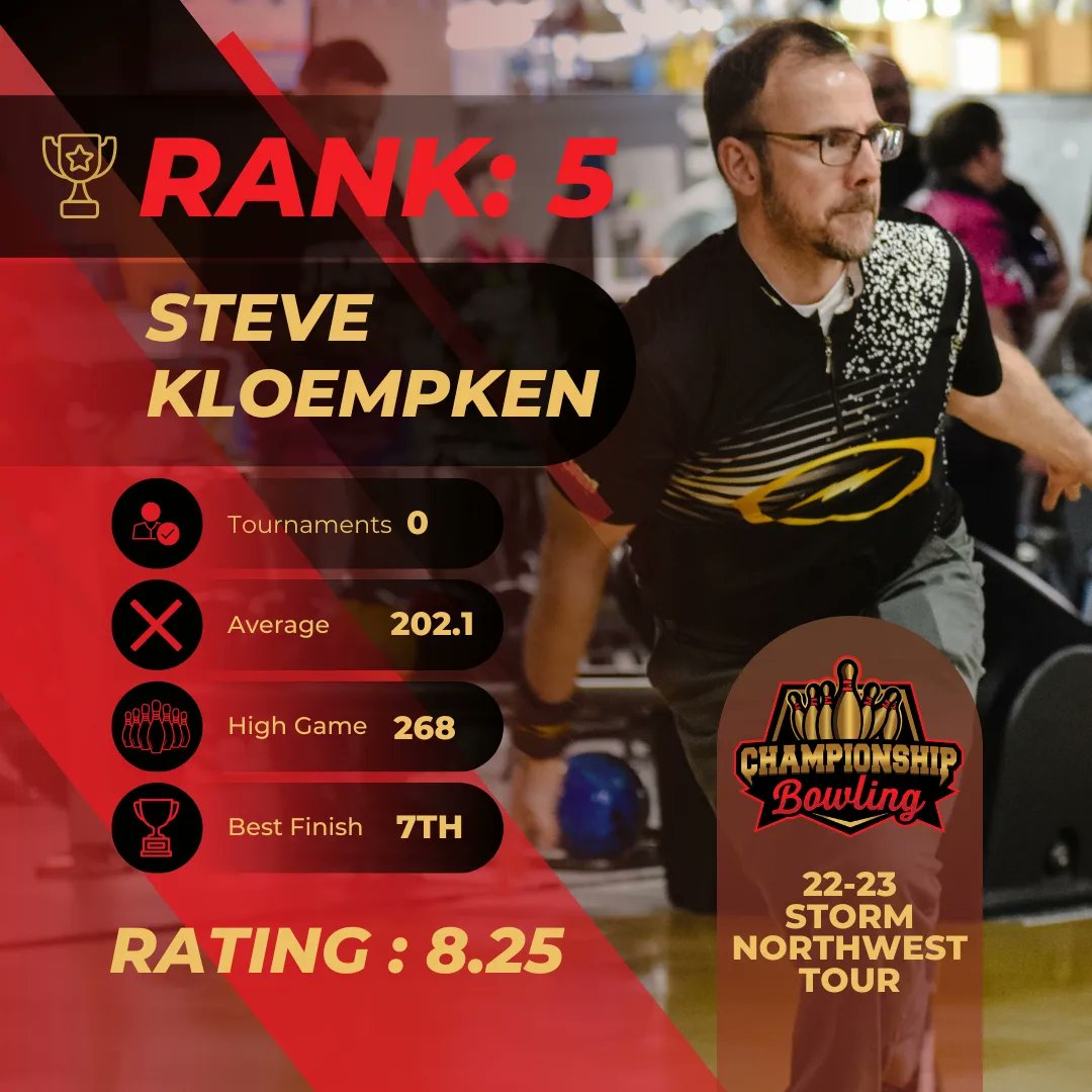 2nd batch of rankings for the Storm Idaho Open! championship-bowling.com/blog