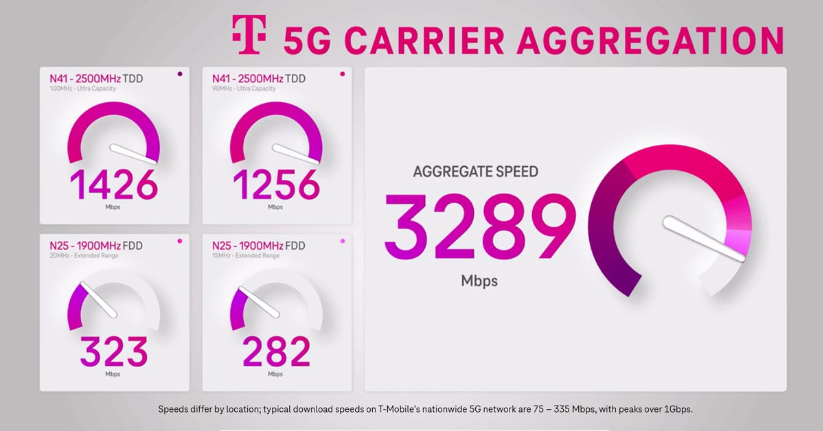 The Un‑carrier achieved the world's first four‑carrier aggregation data call on a commercial device, combining four channels of mid‑band spectrum to hit peak speeds topping 3.3 Gbps tmo.so/E084EE.

#TMobileForBusiness | #TMOPartnerProgram | #5G #CarrierAggregation