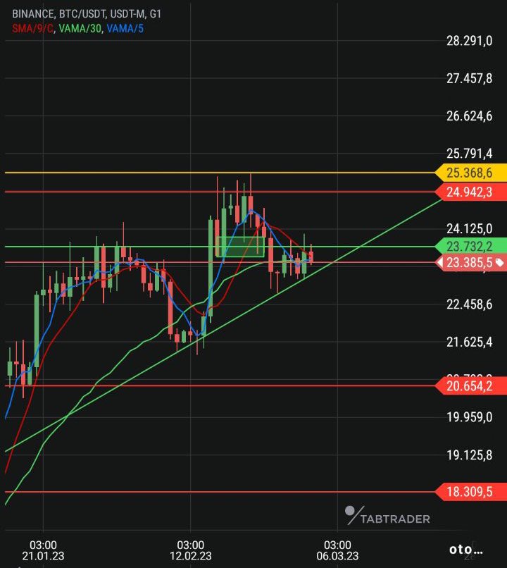 Merhaba dostlar. Ben geldim 🤗  

#BTC de bizi neler bekliyor❓ 

🔶Günlük tarafında dünü alıcılı engulf ile kapatmış. Bu alıcılara güven ve iştah verecektir.

🔶Yeşil trend çizgisi üzerinde tutunmak istiyor ve bu çizgi üzerinde hedef kırmızı çizgi

Bol Kazançlar
 #Eth #bnb #xrp