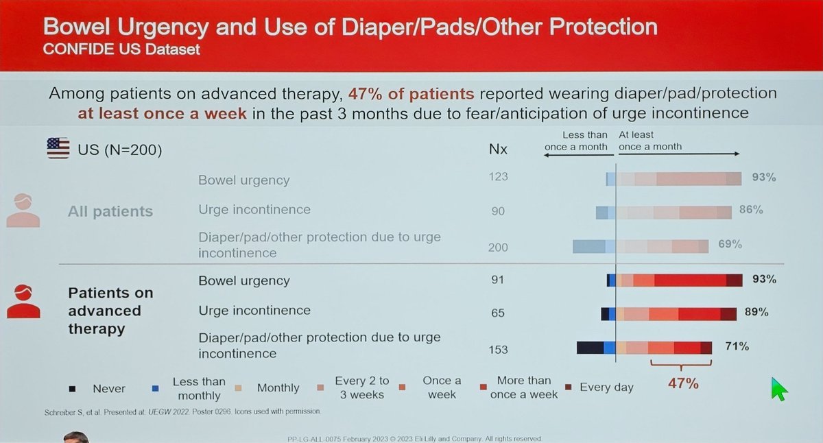 drRobinDud's tweet photo. What is most important for 👩👨🏼‍🦲👴🏿Pts with #ulcerativecolitis in daily file❓️

What are the expectations of👨🏽‍⚕️👩‍⚕️🧑🏻‍⚕️ HCPs❓️

Important lecture by @DignassAxel 
➡️ bowel ungency
➡️ fatigue
➡️ mental peace

🔊 Mostly the same in Europe and USA 🫡

#ECCO2023
@efcca @CrohnsColitisUK https://t.co/i0MW9uKaxn