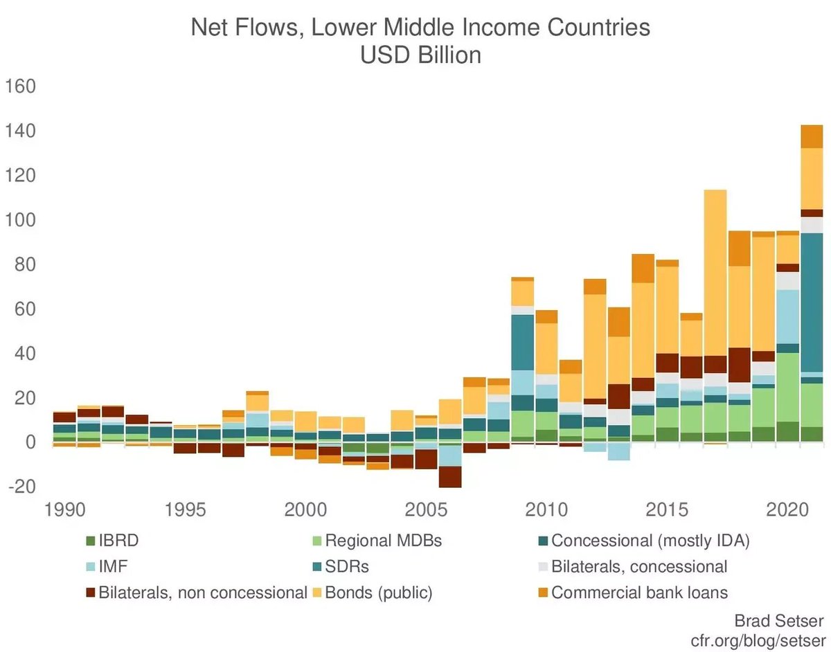 The IMF and the World Bank actually did a good job of maintaining the net flow of funds to poorer countries during the pandemic -- there wasn't a financial crunch in 2020 or 2021 as a result.