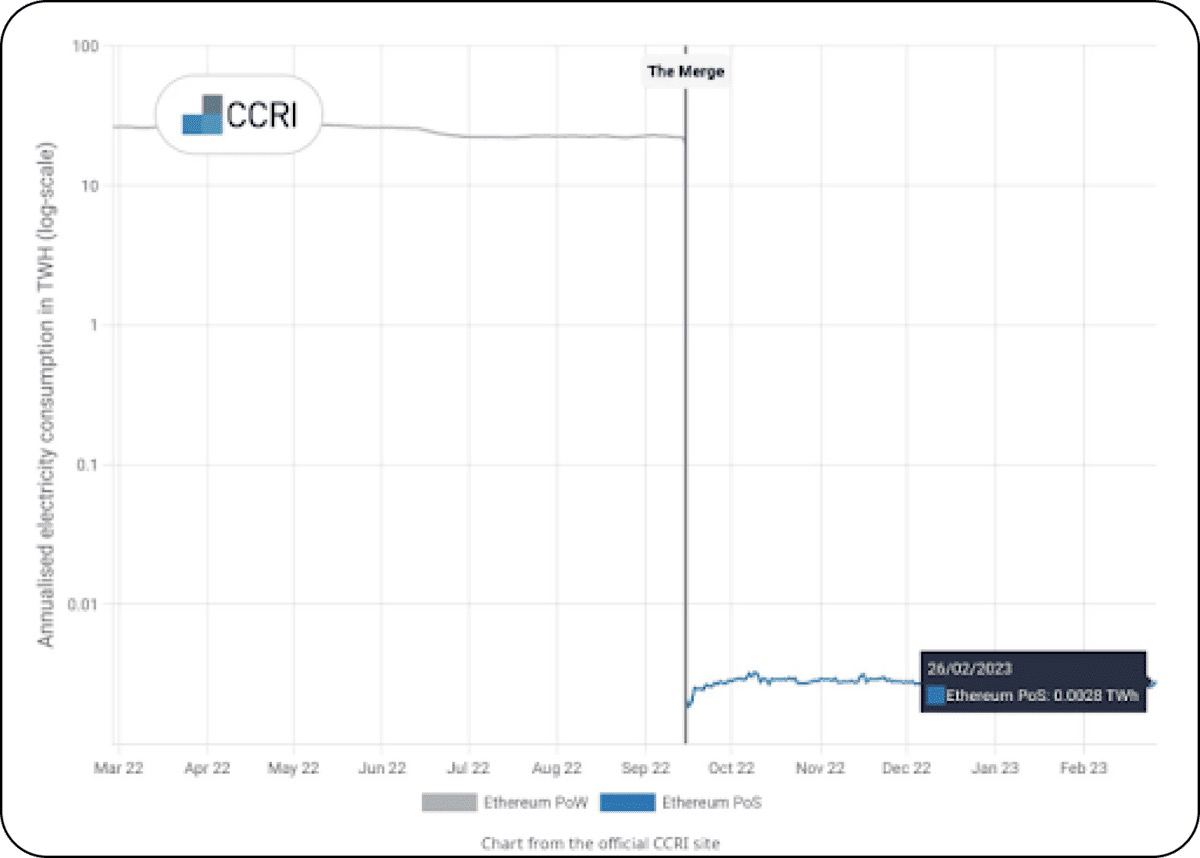 MarekStiller's tweet photo. 🔻 Być może ten wykres przekona przeciwników kryptowalut.

To wykres zużycia energii przez sieć Ethereum.

Po Merge zużycie spadło o 99.98%

Będę wdzięczny za RT, może część osób anty, spojrzy na krypto bardziej przyjaznym okiem. https://t.co/PppU6nx5OD