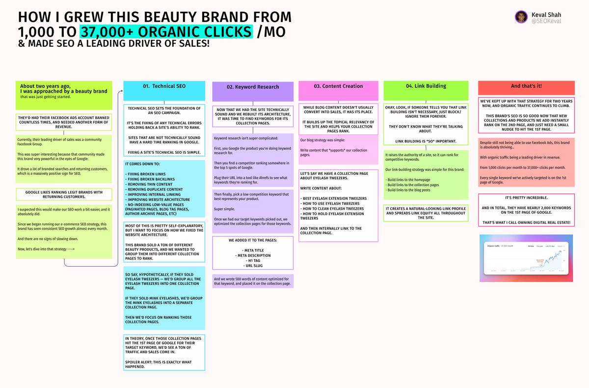 SEOKeval's tweet photo. From 1000 monthly visitors to 37,000/mo 

This is the exact strategy my team and I used to help a DTC brand in the beauty niche scale their with SUSTAINABLE, HIGH INTENT traffic

Every DTC brand, save this: https://t.co/AGo1xU8Pll