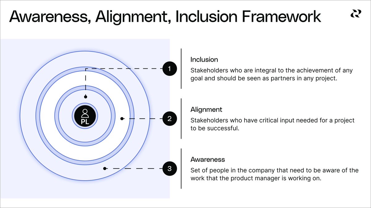 Want to improve your stakeholder management strategy? 💡 Divide your stakeholders into Inclusion, Alignment, and Awareness levels for any projects you’re working on. Learn more here: reforge.com/previews/produ…