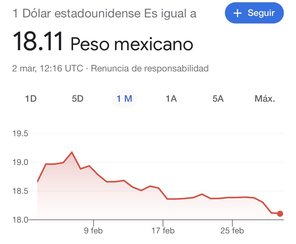 AnaLiliaRivra's tweet photo. Los 'expertos’ se han equivocado una vez más. El #SúperPesoMexicano sigue rompiendo récords. Tenemos la moneda más fuerte después del dólar, nuestra moneda se ha apreciado como no sucedía en medio siglo y esto gracias a la política económica del Gobierno de la #4T. https://t.co/IIxEFFOaR5