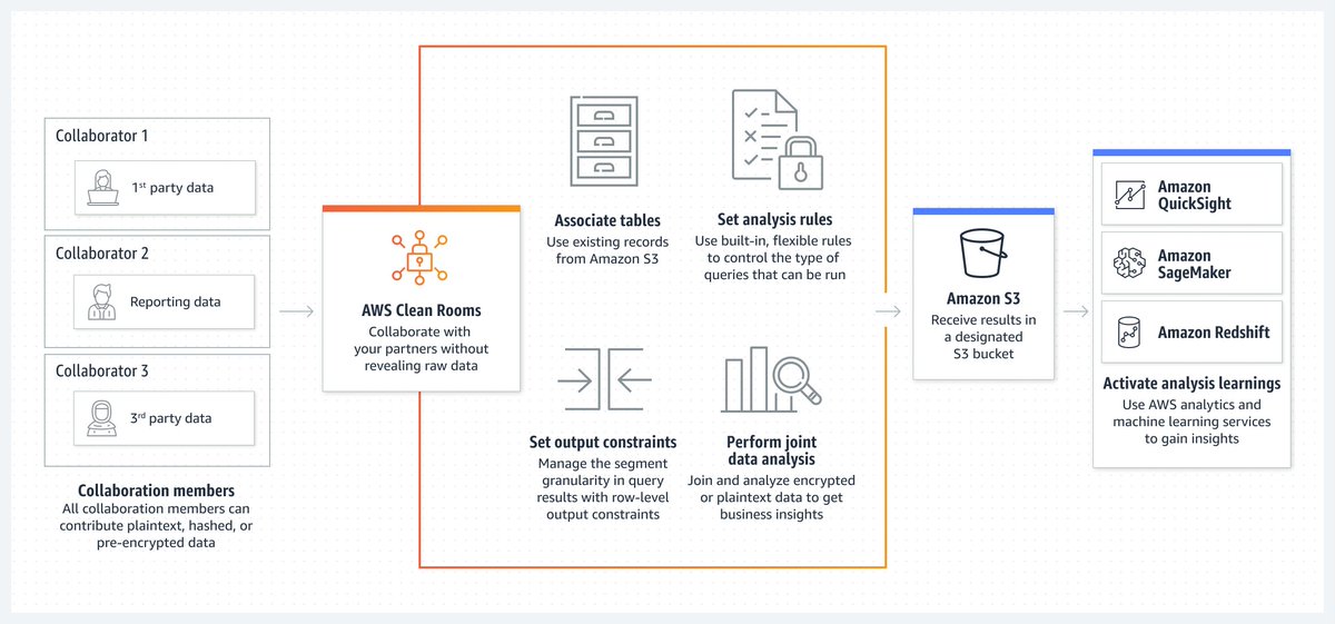 AWSSecurityInfo's tweet photo. 8/#AWSCleanRooms, which includes a cryptographic computing feature, helps customers and their partners to match, analyze, and collaborate on their collective datasets - without sharing or revealing underlying data. https://t.co/eTKpPimwDd https://t.co/nkEpnCnRFw