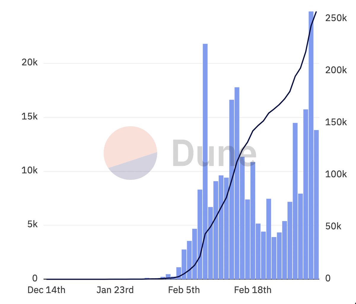 LeonidasNFT's tweet photo. Ordinals just crossed a quarter million inscriptions 🎉 https://t.co/nL3Sj1eyWx