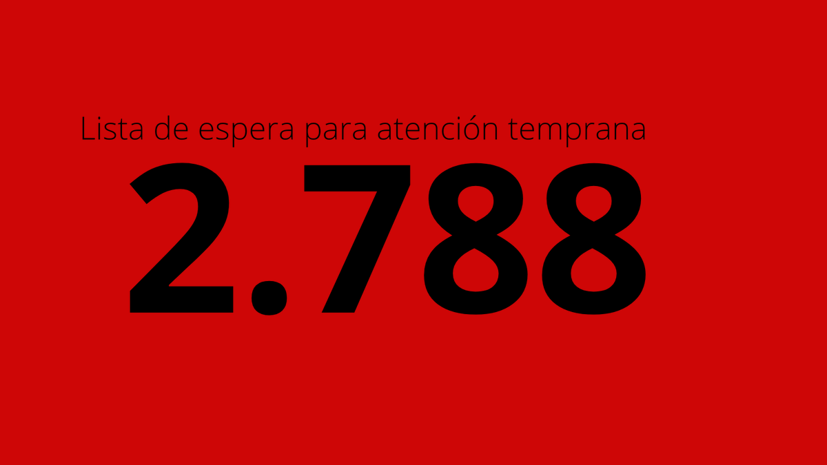 PATDI_ES's tweet photo. «En abril TODOS los niños de la lista de espera tendrán una plaza pública» 

(Concepción Dancausa Consejera responsable de la lista de espera de atención temprana en Madrid)

La lista de espera, hoy: 2.788. https://t.co/O1v9iVkewR