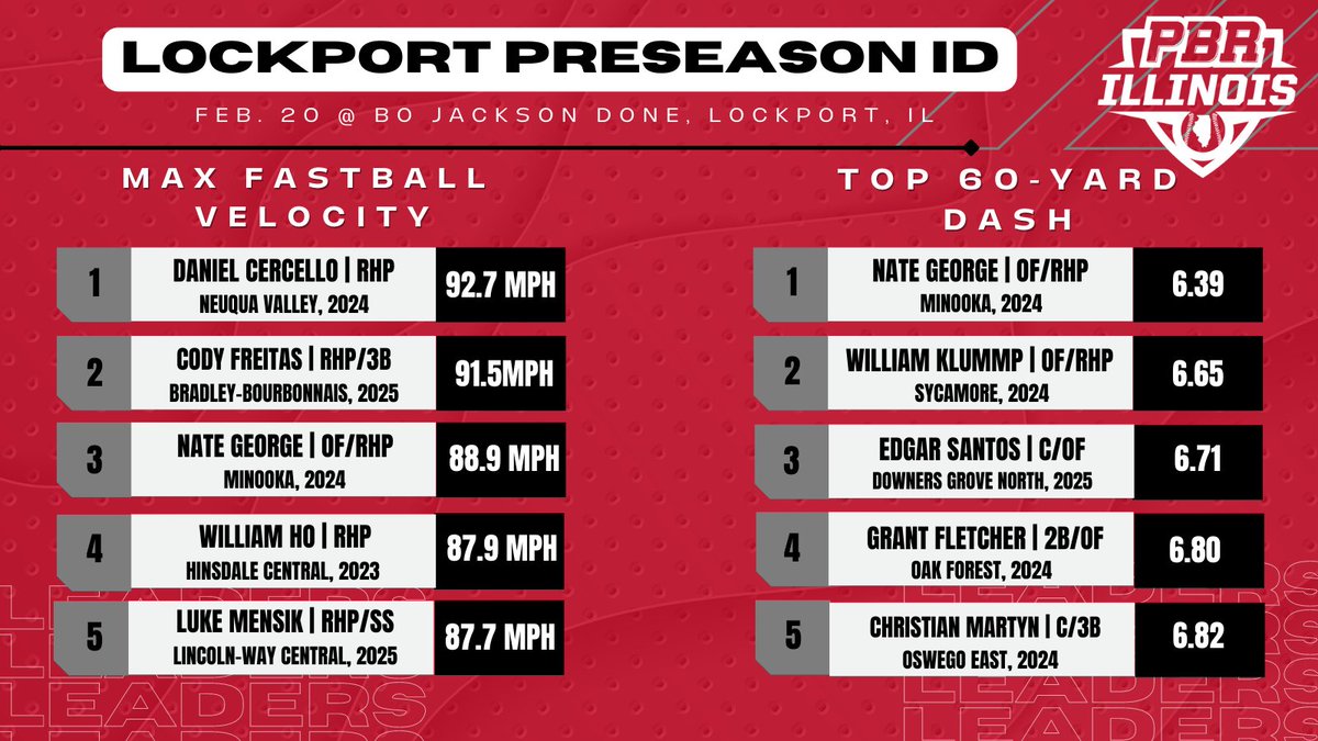 𝙻𝚘𝚌𝚔𝚙𝚘𝚛𝚝 𝙿𝚛𝚎𝚜𝚎𝚊𝚜𝚘𝚗 𝙸𝙳: 𝚂𝚝𝚊𝚝𝚒𝚜𝚝𝚒𝚌𝚊𝚕 𝙰𝚗𝚊𝚕𝚢𝚜𝚒s

Full break down of the stat leaders &amp; which players put up noteworthy numbers from this event inside a complete statistical breakdown: Top FB velocity and 60 yard⬇️

Story🔗bit.ly/41HGXib